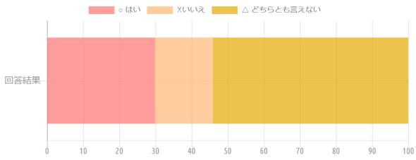 {'type':'horizontalBar2'、'data':{'labels':['回答結果']、'datasets':[{'label':'○ はい'、'data':[29.9]、'backgroundColor':'rgba(255、115、116、.7)'、'borderColor':'transparent'、'pointBackgroundColor':'transparent'、'pointBorderColor':'transparent'}、{'label':'☓いいえ'、'data':[16]、'backgroundColor':'rgba(255、183、116、.7)'、'borderColor':'transparent'、'pointBackgroundColor':'transparent'、'pointBorderColor':'transparent'}、{'label':'△ どちらとも言えない'、'data':[54.1]、'backgroundColor':'rgba(228、170、1、.7)'、'borderColor':'transparent'、'pointBackgroundColor':'transparent'、'pointBorderColor':'transparent'}]}}