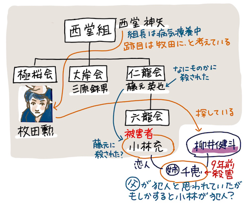 ストロベリーナイト・サーガ