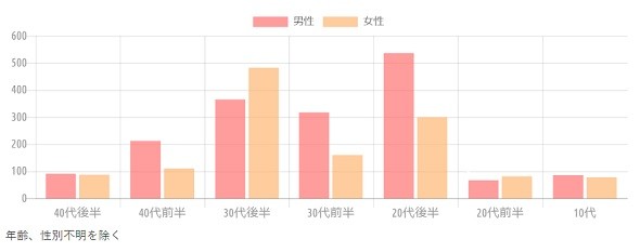 {'type':'bar'、'data':{'labels':['40代後半'、'40代前半'、'30代後半'、'30代前半'、'20代後半'、'20代前半'、'10代']、'datasets':[{'label':'男性'、'data':[90、212、365、317、536、66、85]、'backgroundColor':'rgba(255、115、116、.7)'、'borderColor':'transparent'、'pointBackgroundColor':'transparent'、'pointBorderColor':'transparent'}、{'label':'女性'、'data':[87、110、482、160、300、81、77]、'backgroundColor':'rgba(255、183、116、.7)'、'borderColor':'transparent'、'pointBackgroundColor':'transparent'、'pointBorderColor':'transparent'}]、'illust':0}}