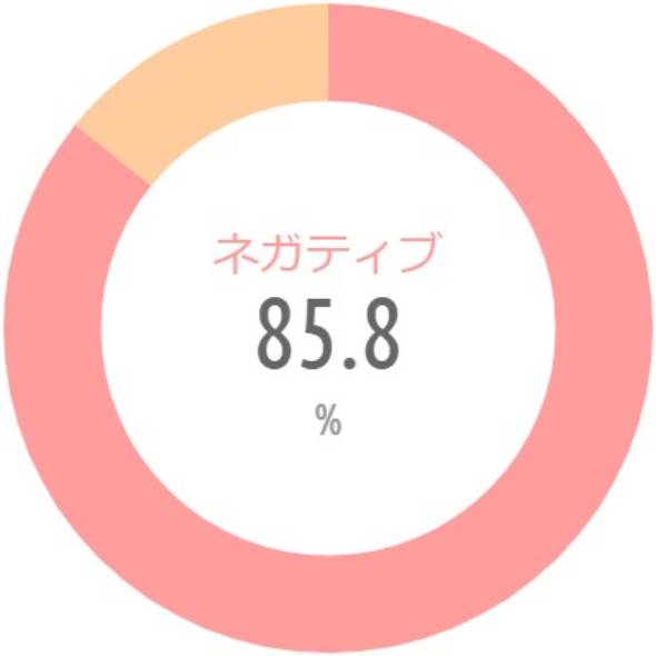 {'type':'pie'、'data':{'labels':['ネガティブ'、'ポジティブ']、'datasets':[{'data':[85.8、14.2]、'backgroundColor':['rgba(255、115、116、.7)'、'rgba(255、183、116、.7)']、'borderWidth':[0、0]}]、'illust':0}}