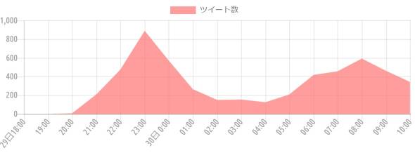 {'type':'line'、'data':{'labels':['29日18:00'、'19:00'、'20:00'、'21:00'、'22:00'、'23:00'、'30日 0:00'、' 01:00'、' 02:00'、' 03:00'、' 04:00'、' 05:00'、' 06:00'、' 07:00'、' 08:00'、' 09:00'、' 10:00']、'datasets':[{'label':'ツイート数'、'data':[0、0、8、211、474、890、575、265、150、155、126、209、418、456、593、460、343]、'backgroundColor':'rgba(255、115、116、.7)'、'borderColor':'transparent'、'borderWidth':'0'、'pointBackgroundColor':'transparent'、'pointBorderColor':'transparent'}]}}