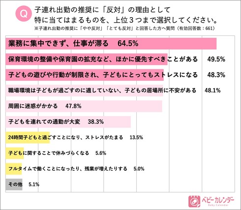 子連れ出勤意識調査