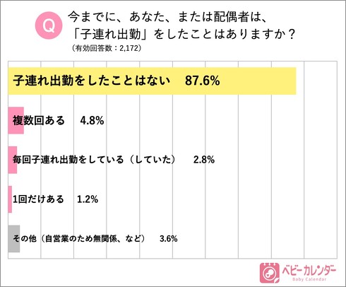 子連れ出勤意識調査