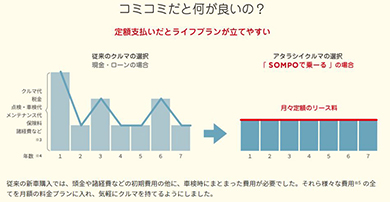 SOMPOで乗ーる