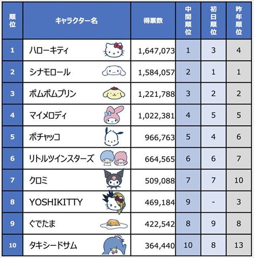 サンリオキャラクター大賞