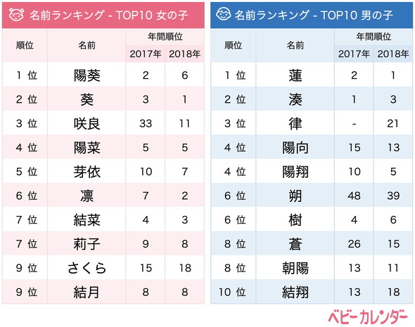 名付けトレンド