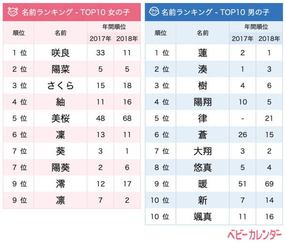 名付けトレンド