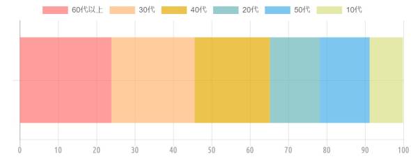 {'type':'horizontalBar2'、'data':{'labels':['　']、'datasets':[{'label':'60代以上'、'data':[23.9]、'backgroundColor':'rgba(255、115、116、.7)'、'borderColor':'transparent'、'pointBackgroundColor':'transparent'、'pointBorderColor':'transparent'}、{'label':'30代'、'data':[21.7]、'backgroundColor':'rgba(255、183、116、.7)'、'borderColor':'transparent'、'pointBackgroundColor':'transparent'、'pointBorderColor':'transparent'}、{'label':'40代'、'data':[19.6]、'backgroundColor':'rgba(228、170、1、.7)'、'borderColor':'transparent'、'pointBackgroundColor':'transparent'、'pointBorderColor':'transparent'}、{'label':'20代'、'data':[13]、'backgroundColor':'rgba(107、182、187、.7)'、'borderColor':'transparent'、'pointBackgroundColor':'transparent'、'pointBorderColor':'transparent'}、{'label':'50代'、'data':[13]、'backgroundColor':'rgba(68、174、234、.7)'、'borderColor':'transparent'、'pointBackgroundColor':'transparent'、'pointBorderColor':'transparent'}、{'label':'10代'、'data':[8.7]、'backgroundColor':'rgba(217、222、132、.7)'、'borderColor':'transparent'、'pointBackgroundColor':'transparent'、'pointBorderColor':'transparent'}]、'illust':0}}