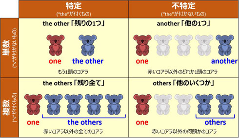 otherとanother