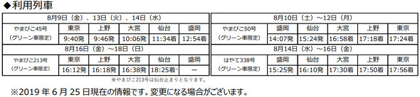 商品概要と利用列車