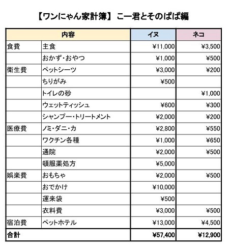 ワンにゃん家計簿