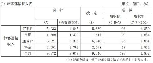 JR各社運賃改定