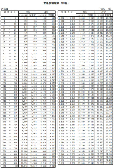 JR各社運賃改定