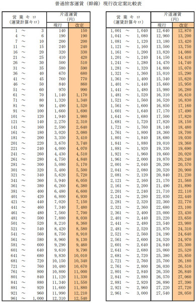 JR各社運賃改定