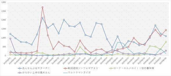 上位5位のトレンドグラフ