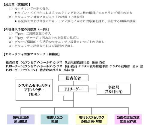 7pay 不正アクセス セキュリティ対策プロジェクト 新組織