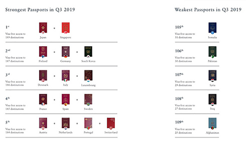 最新の最強パスポートランキングが発表　189カ国ビザなしOKの日本とシンガポールが1位に