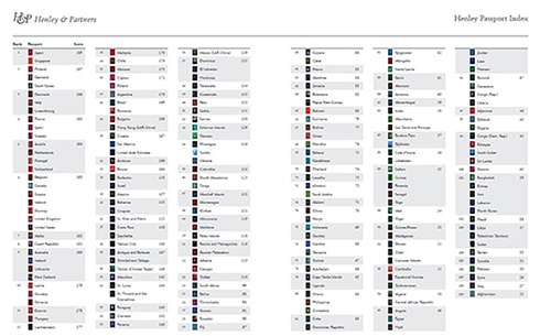 最新の最強パスポートランキングが発表　189カ国ビザなしOKの日本とシンガポールが1位に