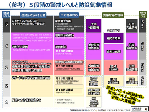 警戒レベルの例