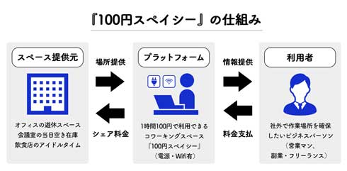 100円 スペイシー コワーキングスペース 電源
