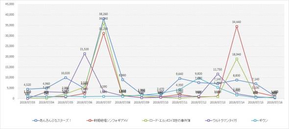 上位5位のトレンドグラフ