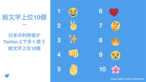 7月17日は「世界絵文字デー」　Twitterの絵文字担当者インタビュー