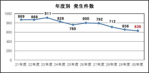 年度別発生件数