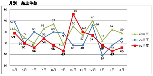 月別発生件数