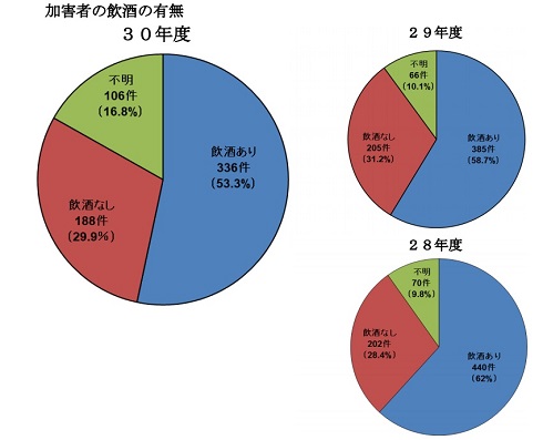 加害者と飲酒の有無