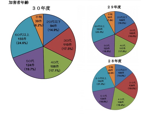 加害者の年齢分布