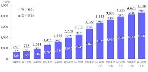 電子書籍ビジネス調査報告書2019
