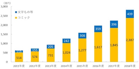 電子書籍ビジネス調査報告書2019