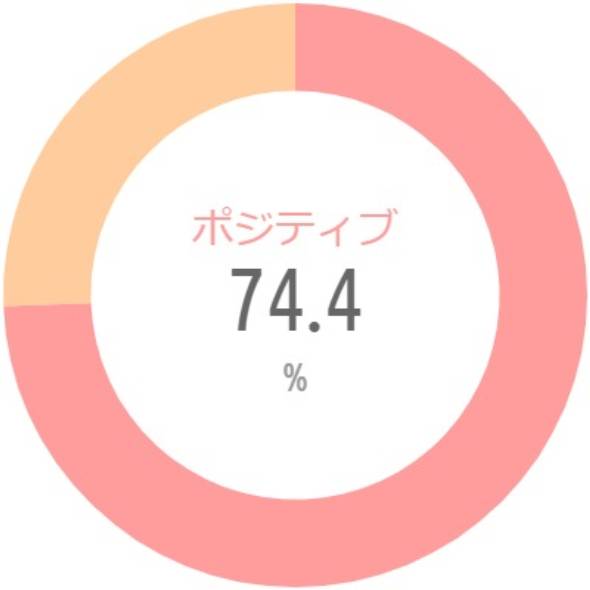 {'type':'pie'、'data':{'labels':['ポジティブ'、'ネガティブ']、'datasets':[{'data':[74.4、25.6]、'backgroundColor':['rgba(255、115、116、.7)'、'rgba(255、183、116、.7)']、'borderWidth':[0、0]}]、'illust':0}}