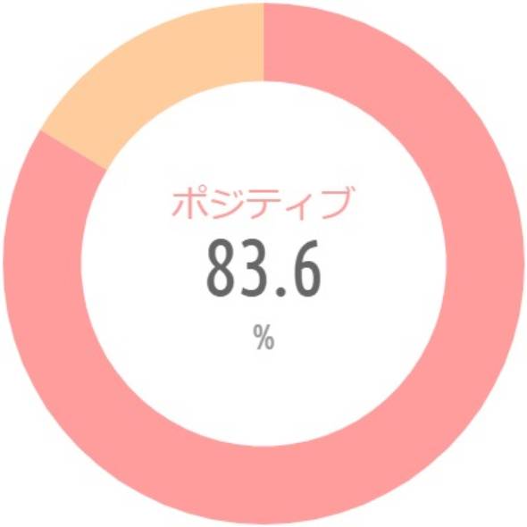 {'type':'pie'、'data':{'labels':['ポジティブ'、'ネガティブ']、'datasets':[{'data':[83.6、16.4]、'backgroundColor':['rgba(255、115、116、.7)'、'rgba(255、183、116、.7)']、'borderWidth':[0、0]}]、'illust':0}}