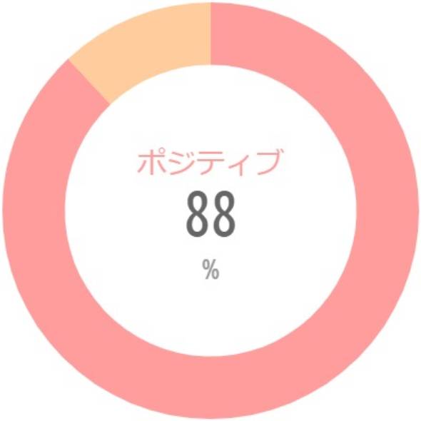 {'type':'pie'、'data':{'labels':['ポジティブ'、'ネガティブ']、'datasets':[{'data':[88、12]、'backgroundColor':['rgba(255、115、116、.7)'、'rgba(255、183、116、.7)']、'borderWidth':[0、0]}]、'illust':0}}