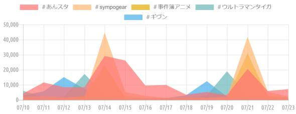 {'type':'line'、'data':{'labels':['07/10'、'07/11'、'07/12'、'07/13'、'07/14'、'07/15'、'07/16'、'07/17'、'07/18'、'07/19'、'07/20'、'07/21'、'07/22'、'07/23']、'datasets':[{'label':'＃あんスタ'、'data':[4190、11590、8400、8380、29160、26160、9500、9970、3410、5220、3170、20550、5900、7130]、'backgroundColor':'rgba(255、115、116、.7)'、'borderColor':'transparent'、'borderWidth':'0'、'pointBackgroundColor':'transparent'、'pointBorderColor':'transparent'}、{'label':'＃sympogear'、'data':[1920、2500、1800、1820、44680、5320、2670、1270、1840、1390、1960、41850、5450、2110]、'backgroundColor':'rgba(255、183、116、.7)'、'borderColor':'transparent'、'borderWidth':'0'、'pointBackgroundColor':'transparent'、'pointBorderColor':'transparent'}、{'label':'＃事件簿アニメ'、'data':[870、400、920、2550、23300、1460、540、390、390、970、1220、31020、2350、1340]、'backgroundColor':'rgba(228、170、1、.7)'、'borderColor':'transparent'、'borderWidth':'0'、'pointBackgroundColor':'transparent'、'pointBorderColor':'transparent'}、{'label':'＃ウルトラマンタイガ'、'data':[6040、1890、2170、17210、3720、2060、1120、440、1650、2940、18990、3170、2110、1760]、'backgroundColor':'rgba(107、182、187、.7)'、'borderColor':'transparent'、'borderWidth':'0'、'pointBackgroundColor':'transparent'、'pointBorderColor':'transparent'}、{'label':'＃ギヴン'、'data':[2870、5710、15130、7330、2840、1300、1020、1170、3090、12430、2150、1600、940、960]、'backgroundColor':'rgba(68、174、234、.7)'、'borderColor':'transparent'、'borderWidth':'0'、'pointBackgroundColor':'transparent'、'pointBorderColor':'transparent'}]}}