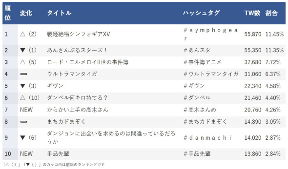 ねとらぼ調査隊 アニメ シンフォギア あんスタ 
