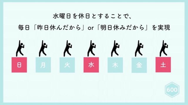 毎日が「休日」か「休日明け」か「休日前」　水土日休みの週休3日ベンチャーが「理想の働き方」と話題に