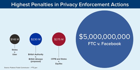 FTC Facebook 制裁金