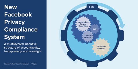 FTC Facebook プライバシー