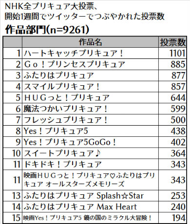 プリキュア スター☆トゥインクルプリキュア NHK NHK全プリキュア大投票 プリキュア