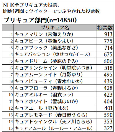 プリキュア スター☆トゥインクルプリキュア NHK NHK全プリキュア大投票 プリキュア