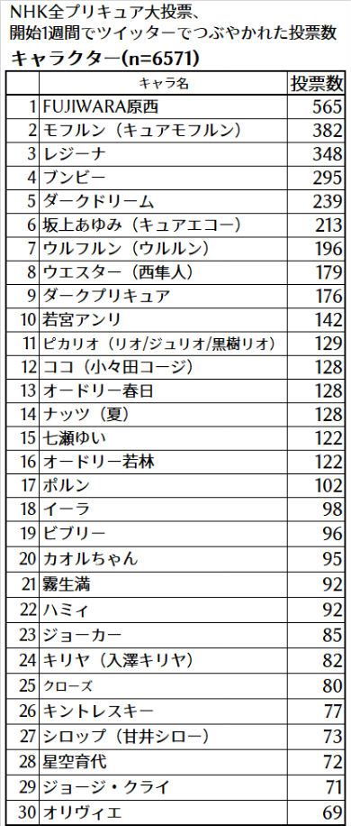 プリキュア スター☆トゥインクルプリキュア NHK NHK全プリキュア大投票 プリキュア
