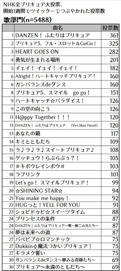 プリキュア スター☆トゥインクルプリキュア NHK NHK全プリキュア大投票 プリキュア