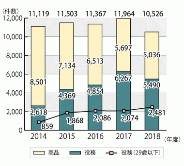 マルチ商法に注意