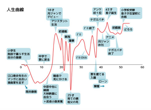 クリエイターズ・サバイバル いちあっぷ 漫画 漫画家 浅田弘幸 テガミバチ