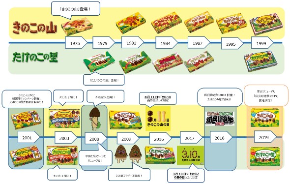 きのこ たけのこ