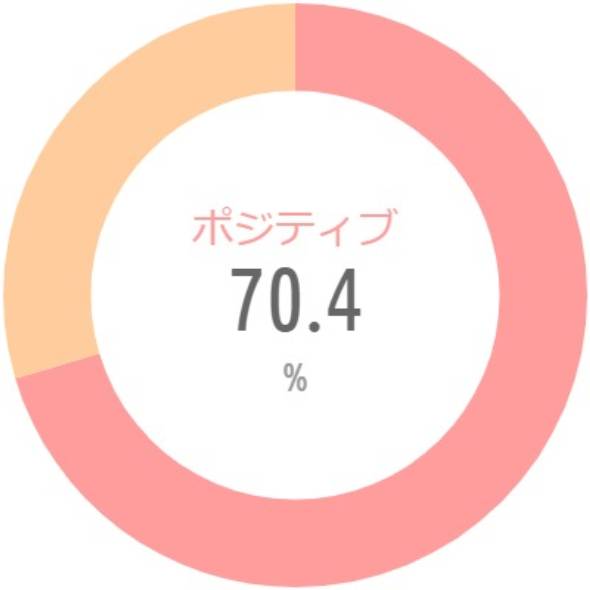 {'type':'pie'、'data':{'labels':['ポジティブ'、'ネガティブ']、'datasets':[{'data':[70.4、29.6]、'backgroundColor':['rgba(255、115、116、.7)'、'rgba(255、183、116、.7)']、'borderWidth':[0、0]}]、'illust':0}}