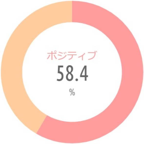 {'type':'pie'、'data':{'labels':['ポジティブ'、'ネガティブ']、'datasets':[{'data':[58.4、41.6]、'backgroundColor':['rgba(255、115、116、.7)'、'rgba(255、183、116、.7)']、'borderWidth':[0、0]}]、'illust':0}}