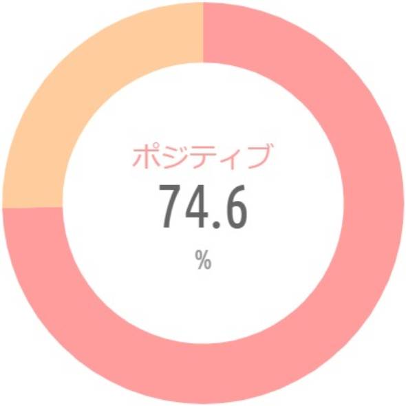 {'type':'pie'、'data':{'labels':['ポジティブ'、'ネガティブ']、'datasets':[{'data':[74.6、25.4]、'backgroundColor':['rgba(255、115、116、.7)'、'rgba(255、183、116、.7)']、'borderWidth':[0、0]}]、'illust':0}}